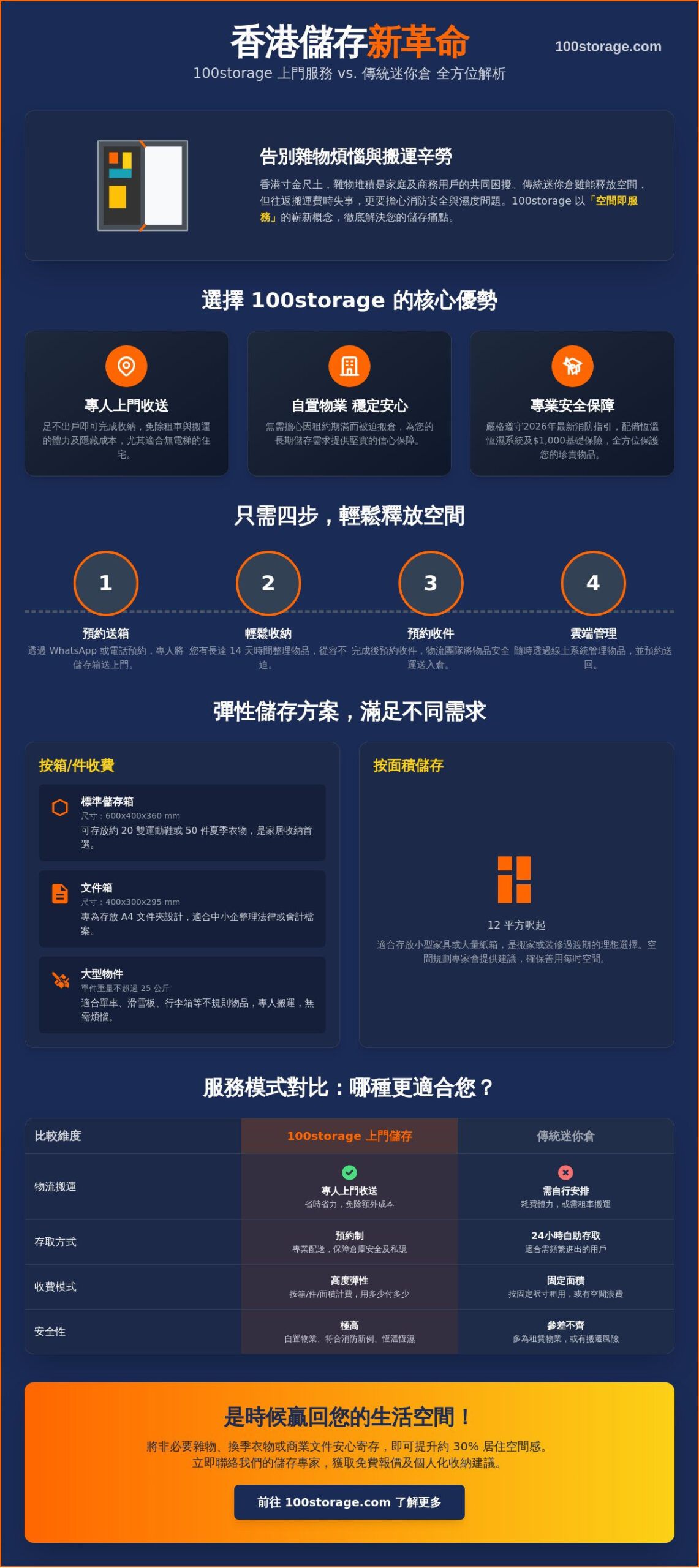 100storage 服務評價全攻略：2026 香港專業空間管理實測與分析