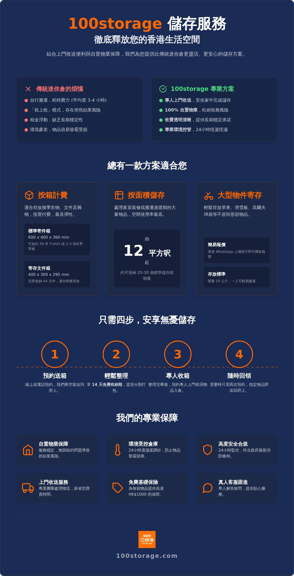 100storage 儲存服務指南：為何選擇我們的儲存方案