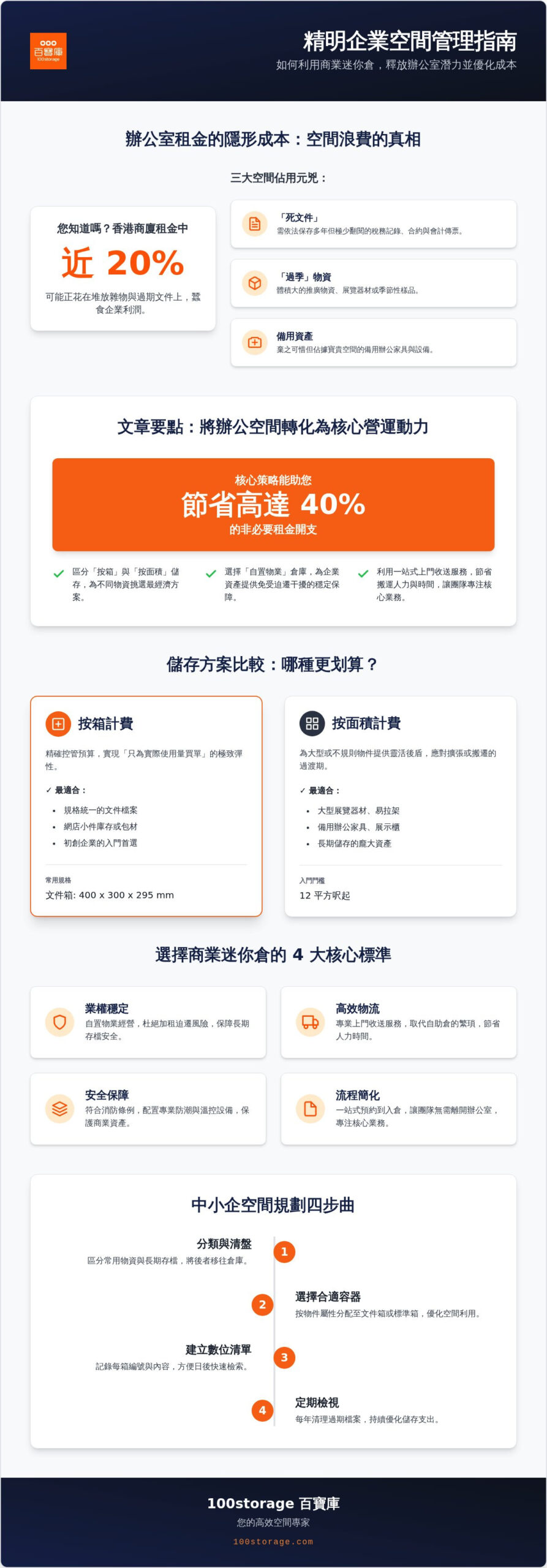2026 商業迷你倉選購指南：香港中小企如何透過空間管理節省 40% 租金成本？
