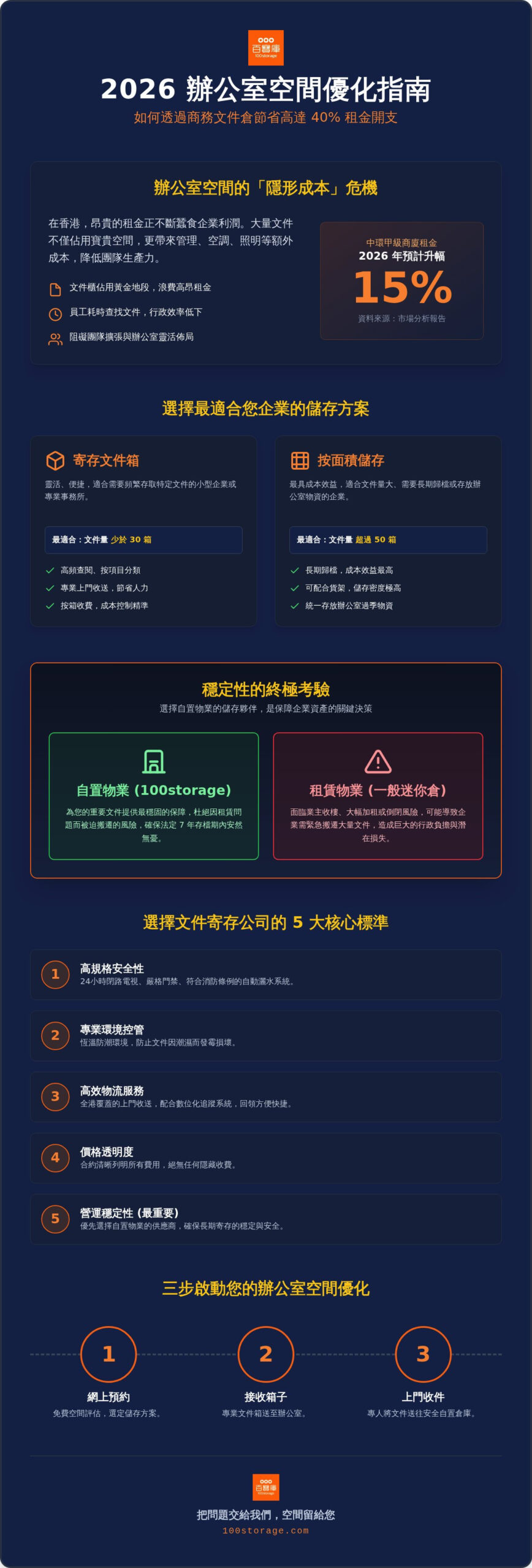 2026 香港商務文件倉選購指南：中小企如何透過專業儲存節省 40% 租金？
