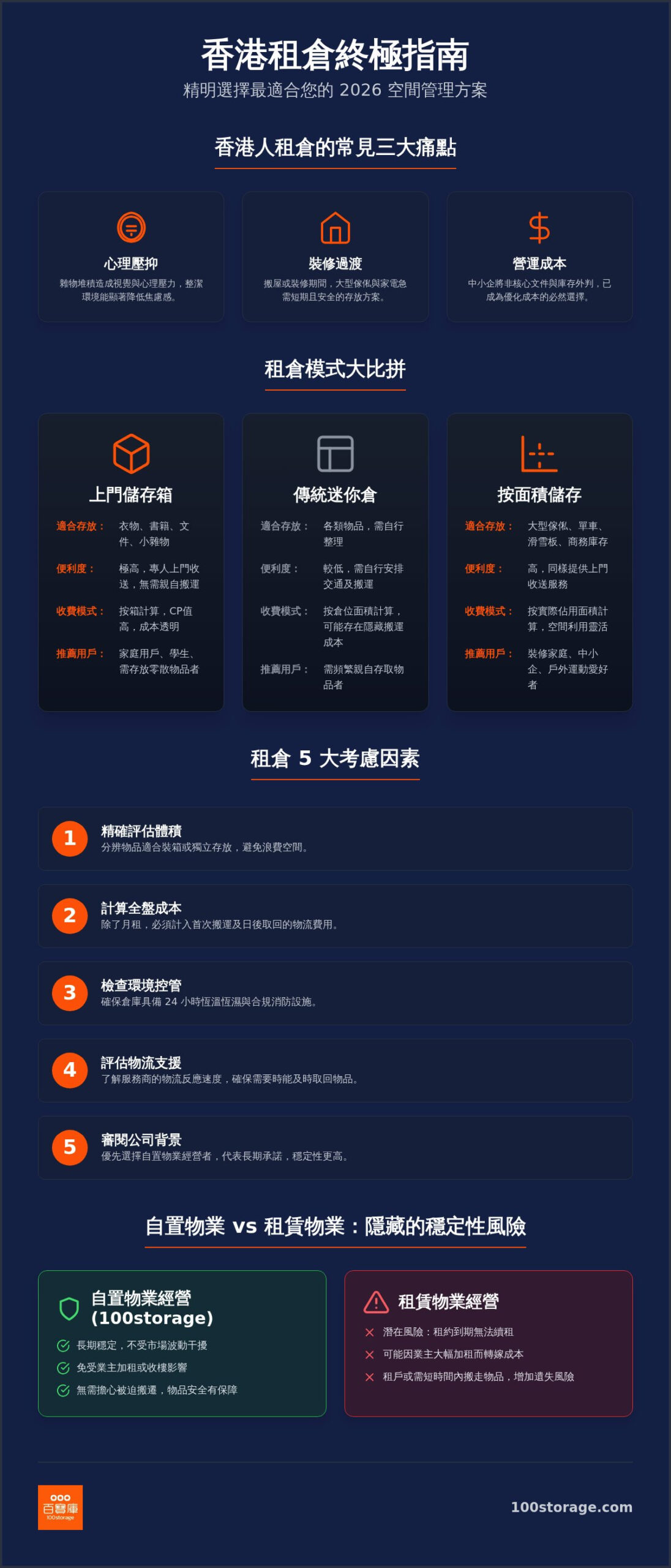 2026 香港租倉全攻略：從上門儲存箱到迷你倉，選出最適合你的空間方案