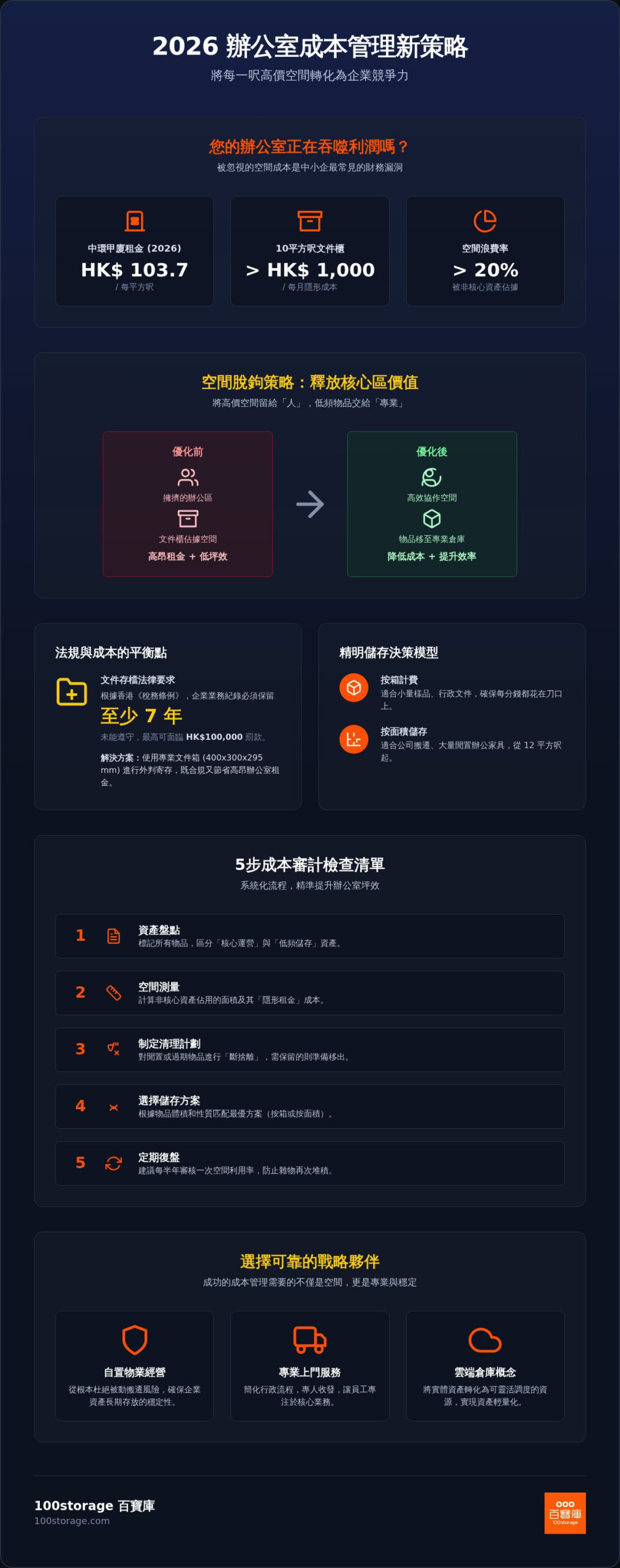 2026 辦公室成本管理全攻略：中小企如何透過空間優化釋放利潤？