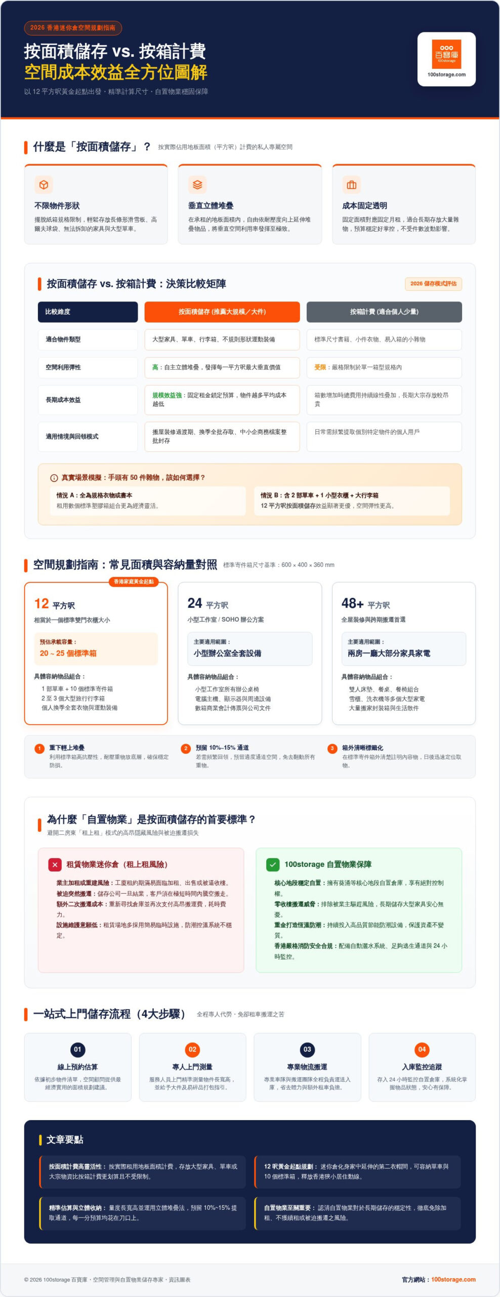 2026 香港按面積儲存全攻略：從 12 平方呎起釋放您的家居與辦公空間