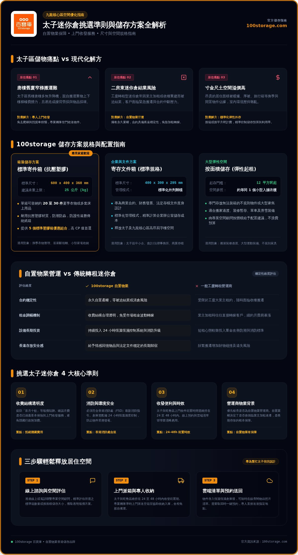 2026 太子迷你倉挑選指南：如何選擇最穩定且高效率的儲存方案