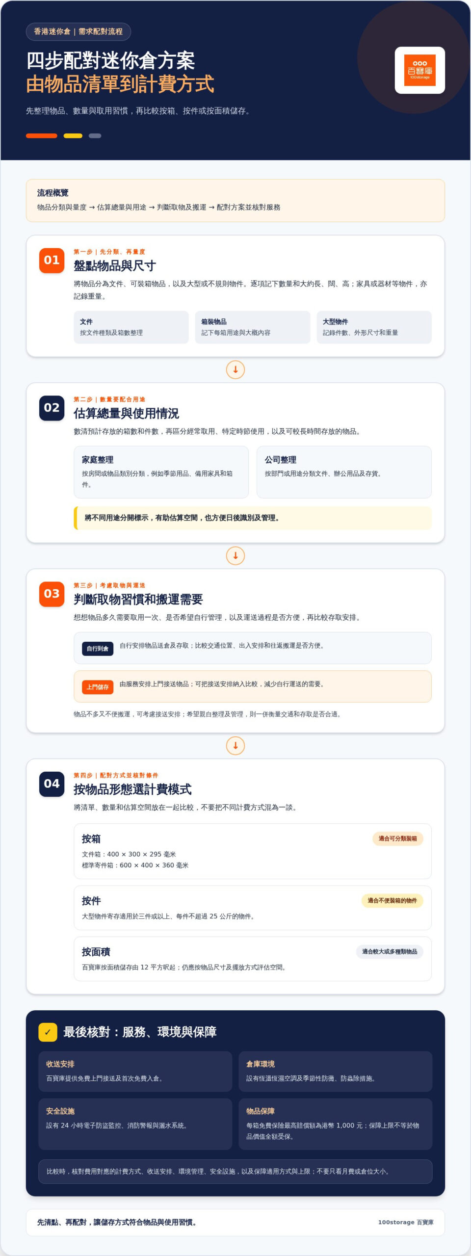 香港迷你倉推介 2026：按物品、存取需要揀合適儲存方案