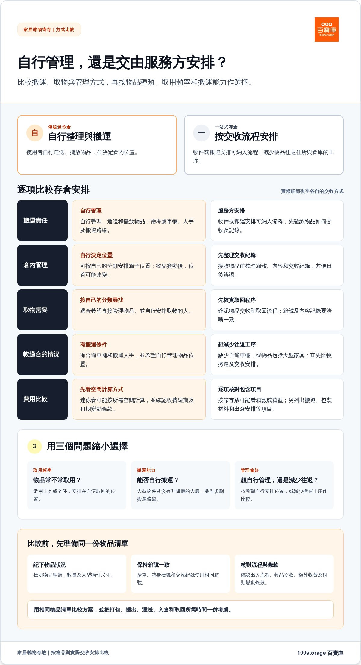 5項家居雜物寄存安排，涵蓋倉庫環境、存倉方式與紀念物收藏