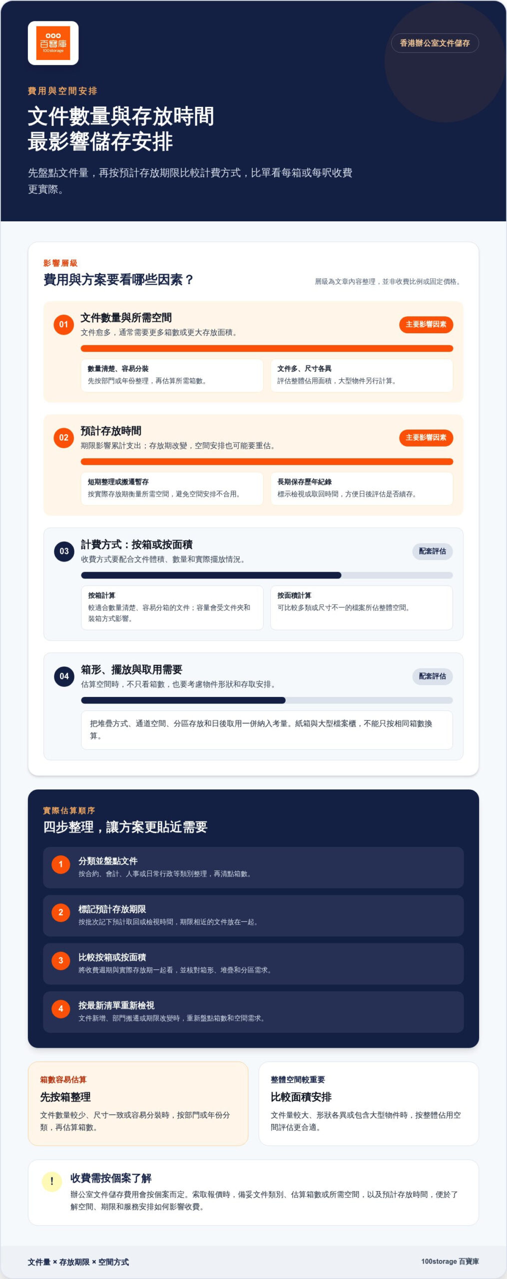 辦公室文件儲存費用受什麼影響？看文件數量和存放時間