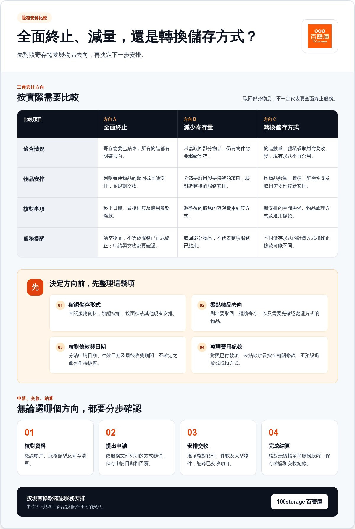 終止儲存服務手續：香港用戶退租前後要做甚麼？
