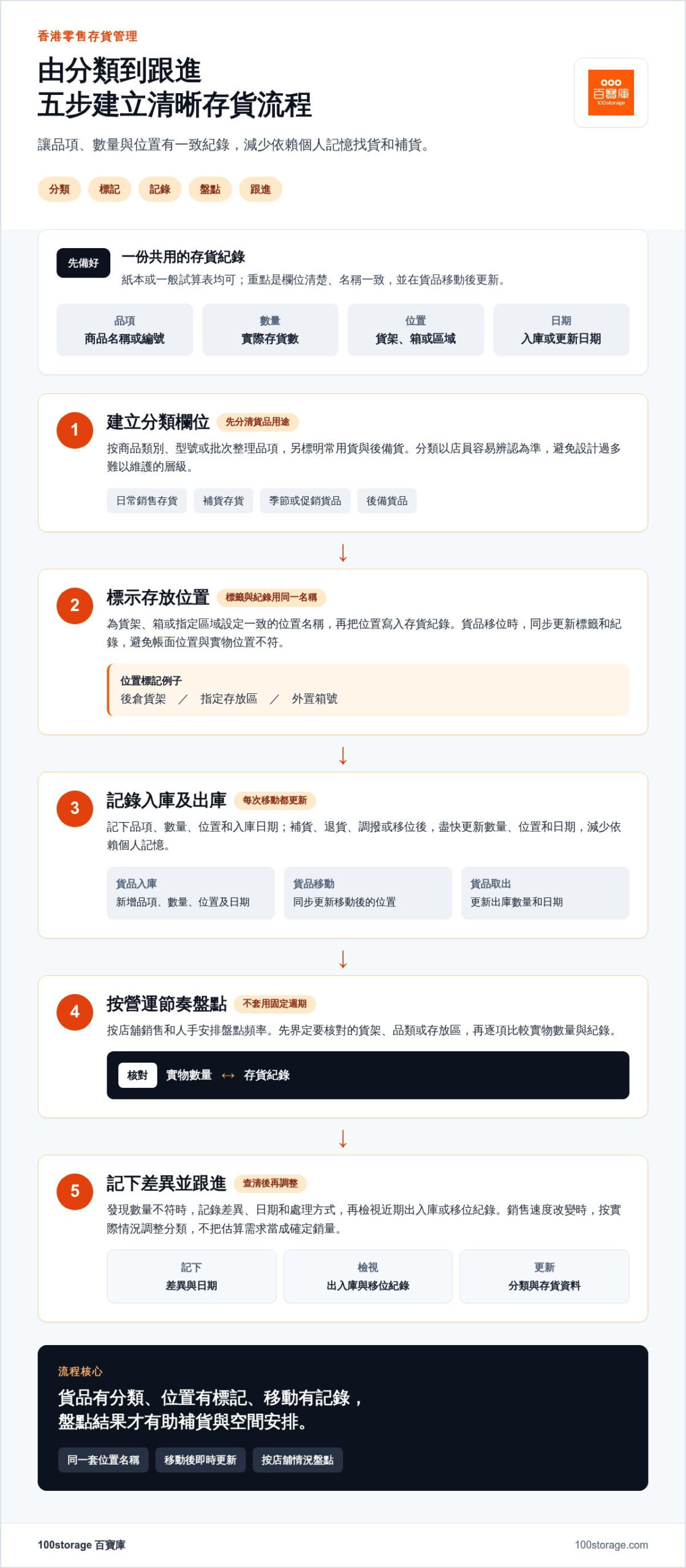 零售存貨儲存香港指南：如何規劃庫存與空間管理？